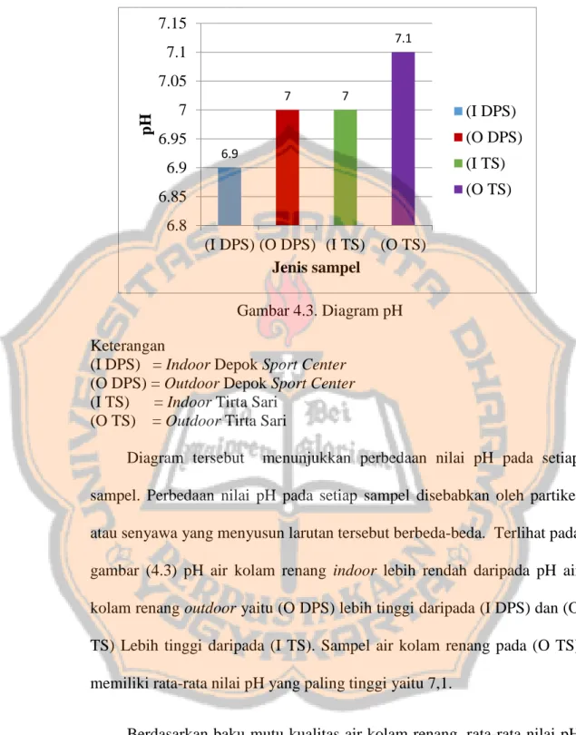Gambar 4.3. Diagram pH  Keterangan  
