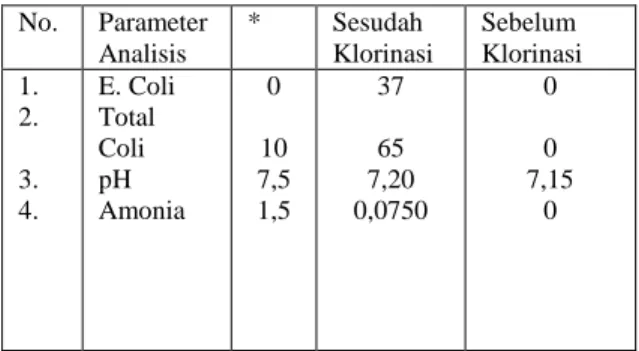 Tabel 3. Data hasil pengukuran parameter  bakteriologi dan kimia pada air hasil  olahan PDAM Tirta Pakuan 
