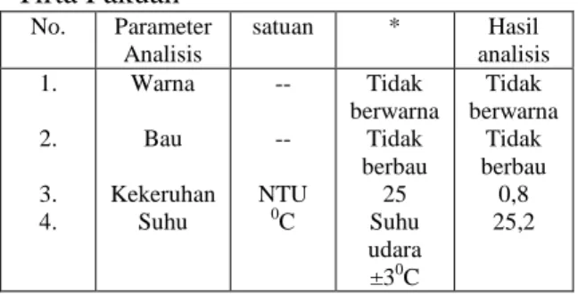 Tabel 4. Data hasil pengukuran parameter  fisik pada sampel air hasil olahan PDAM  Tirta Pakuan  No
