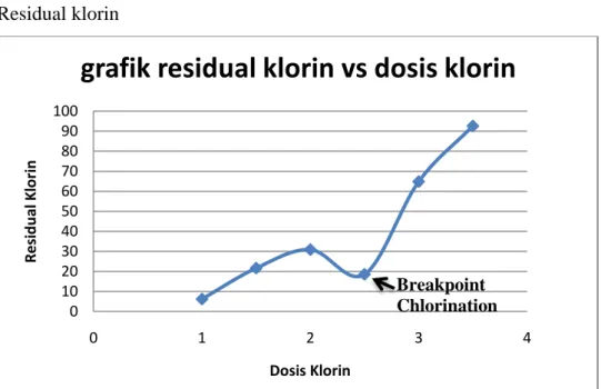 grafik residual klorin vs dosis klorin
