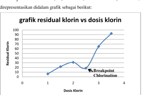 grafik residual klorin vs dosis klorin