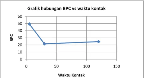 Grafik  diatas  adalah  grafik  dari  BPC  terhadap  waktu  kontak.  Tujuan  dari pengujian adalah ini untuk mengetahui hubungan waktu kontak terhadap  BPC  (Residu  klorin)