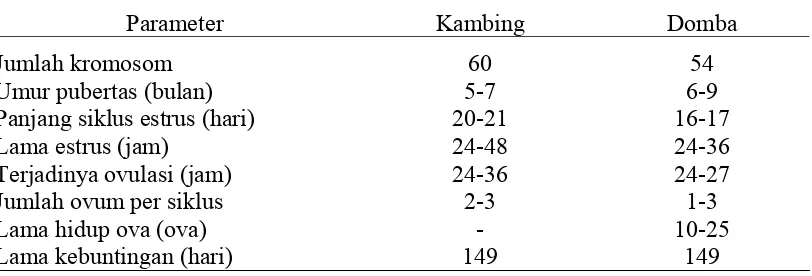 Tabel 1. Parameter Reproduksi Ternak Kambing dan Domba 