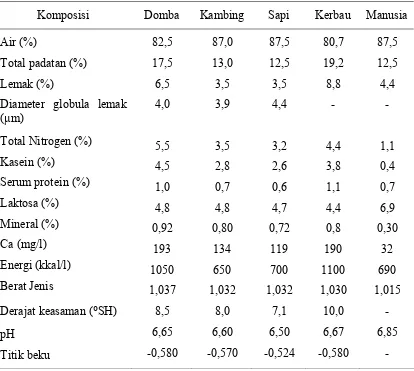 Tabel 2. Komposisi Susu pada Berbagai Ternak dan Manusia 