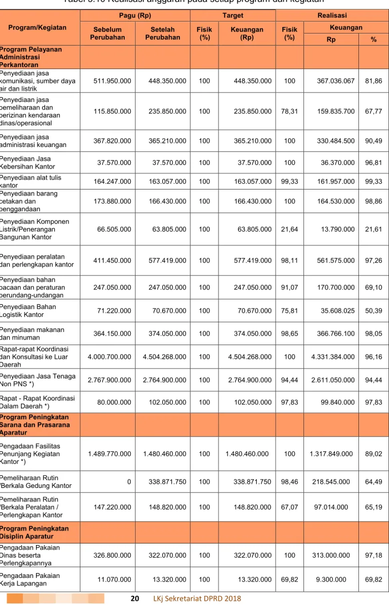 Tabel 3.10 Realisasi anggaran pada setiap program dan kegiatan 