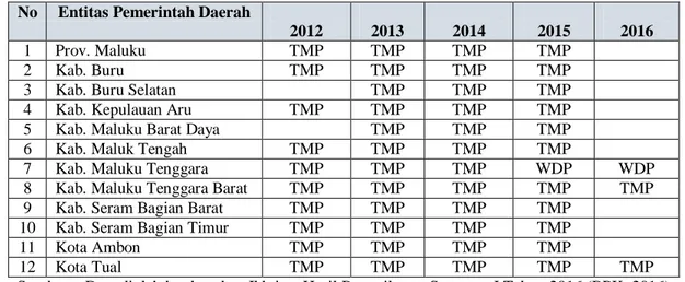 Tabel 1.2  Opini LKPD Provinsi/Kabupaten/Kota di Maluku  Tahun 2012-2016 