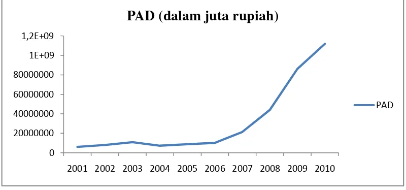 Gambar 1. Pendapatan Asli Daerah se-Provinsi Lampung (data diolah, BPS) 