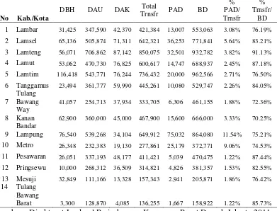 Tabel 1. Kondisi Keuangan Kabupaten/Kota di Provinsi Lampung Tahun    2010 (dalam jutaan rupiah) 