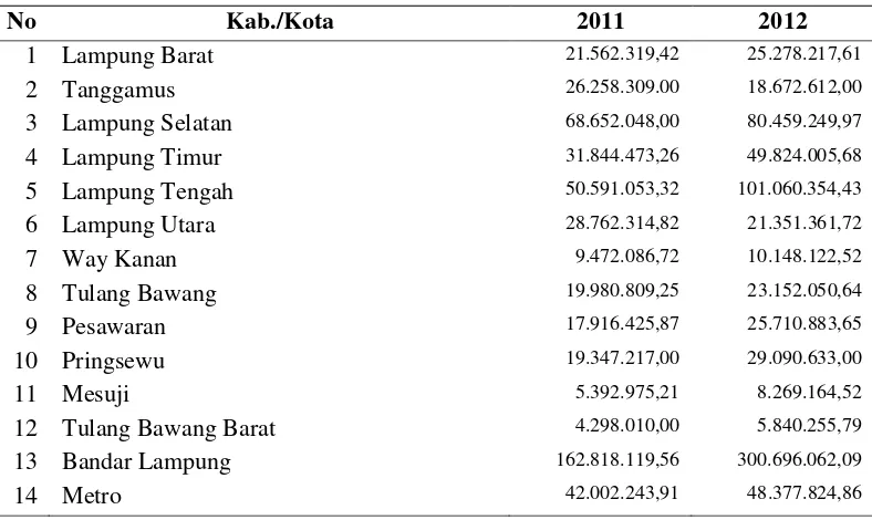 Tabel  2. Populasi Kabupaten/Kota se-Provinsi Lampung 