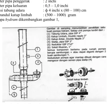 Gambar 1. Skema konstruksi pompa hydram buatan LIPI 