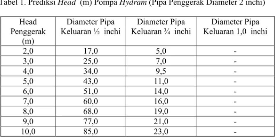 Tabel 1. Prediksi Head  (m) Pompa Hydram (Pipa Penggerak Diameter 2 inchi)  Head 