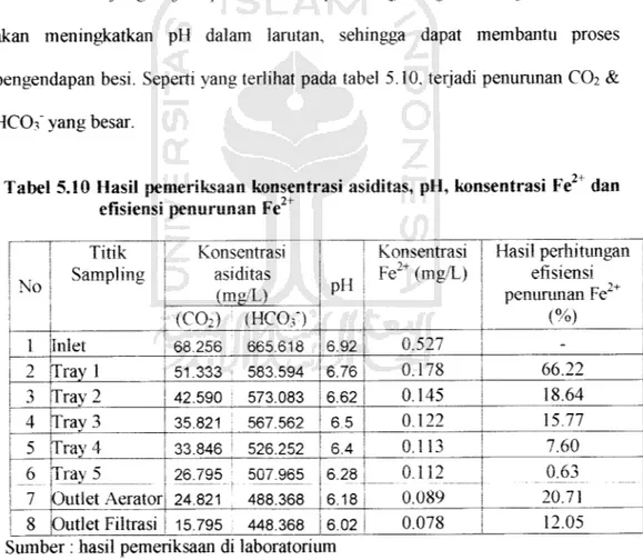 Tabel 5.10 Hasil pemeriksaan konsentrasi asiditas, pH, konsentrasi Fe dan efisiensi penurunan Fe 2+ No Titik Sampling Konsentrasiasiditas (mg/L) pH KonsentrasiFe2+ (mg/L) Hasil perhitunganefisiensipenumnan Fe + (C02) ! (HCO.O (%) 1 Inlet 68.256 665.618 6.9