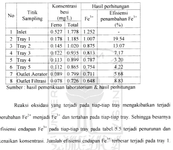 Tabel 5.5 Hasil pemeriksaan besi dan efisiensi penambahan (Fe ) 3+\