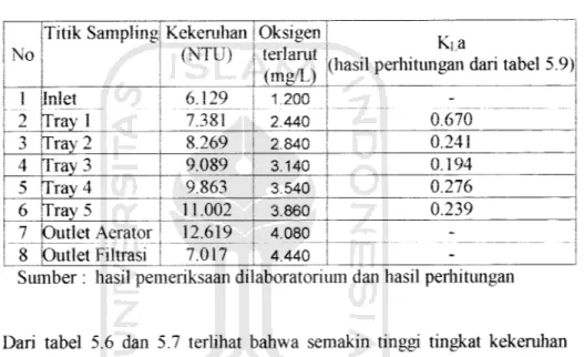 Tabel 5.7 Hubungan antara kekeruhan, oksigen terlarut, dan KLa