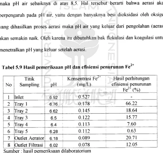 Tabel 5.9 Hasil pemeriksaan pH dan efisiensi penurunan Fe 2+