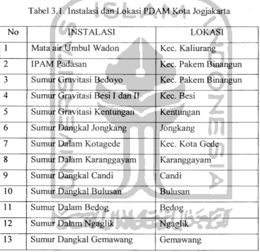Tabel 3.1. Instalasi dan Lokasi PDAM Kota Jogjakarta