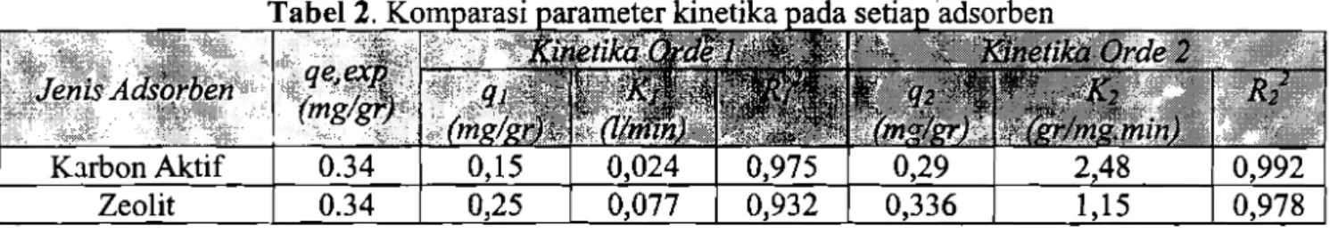 Tabel 2. Kom~arasi  ~arameter  kinetika ~ a d a   setiau adsorben 