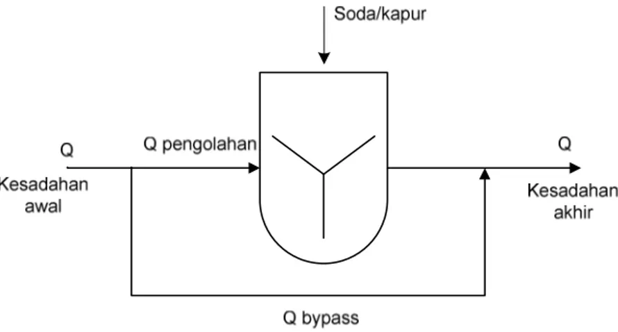 Gambar 6. 3 Split treatment pada penurunan kesadahan  f.  Kebutuhan kapur dan/atau soda dihitung berdasarkan debit pengolahan 