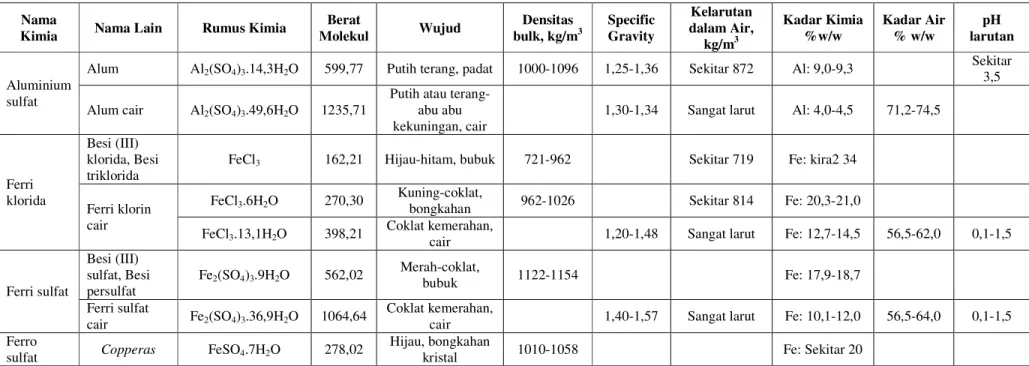 Tabel 5. 1 Beberapa Jenis Koagulan dalam Praktek Pengolahan-Air  Nama 