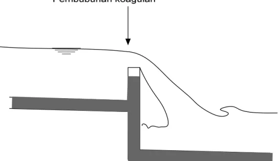Gambar 5. 5   Pengadukan cepat dengan terjunan 