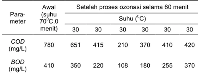 Tabel  5.  Hasil  uji  COD  dan  BOD  setelah  proses  ozonasi selama 60 menit. 