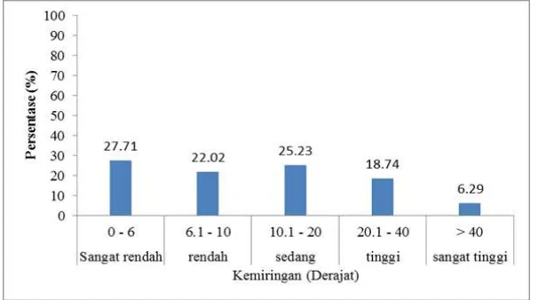 Gambar 13. Persentase kemiringan garis pantai/pesisir di pesisir                      selatan Delta Mahakam 