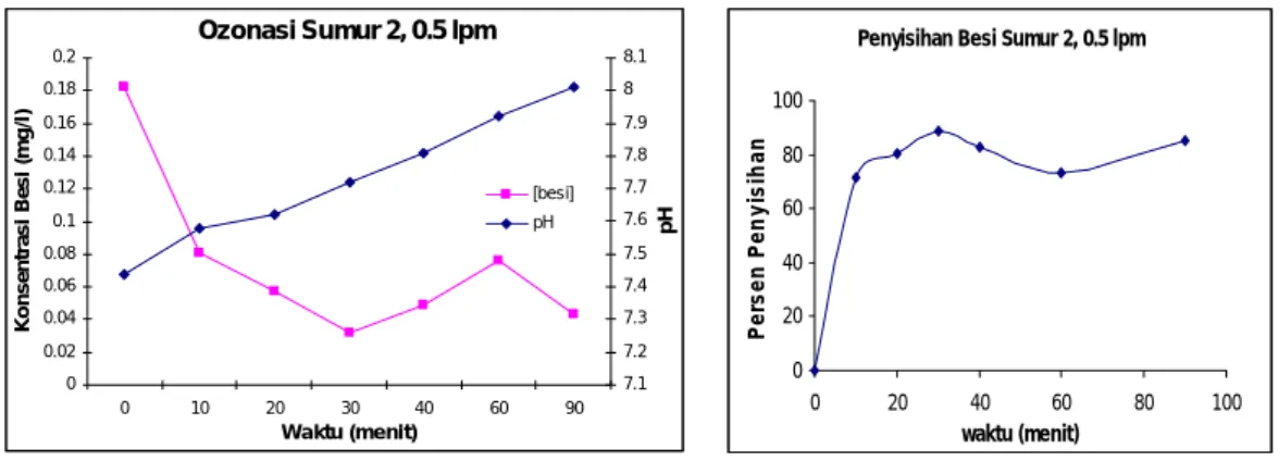 Gambar IV-17 Ozonasi Sumur 2, 0.5 lpm 