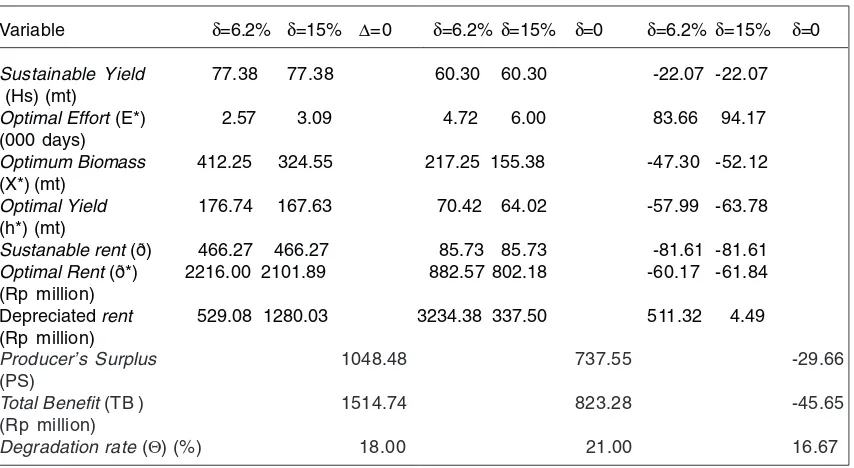 Table 3. Comparison of total benefit between the baseline and pollution scenario.