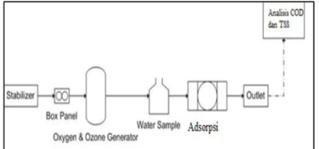 Gambar 3 : Skema Pengolahan Ozonasi  (O 3 ) Skala Laboratorium 