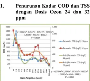 Gambar 4 : Penyisihan Kadar COD dengan  Dosis Ozon 24 dan 32 ppm  