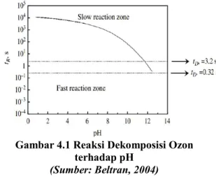 Gambar 4.1 Reaksi Dekomposisi Ozon  terhadap pH 