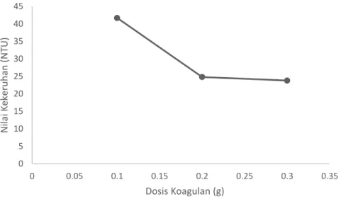 Tabel 3 Pengaruh Dosis Koagulan Terhadap Nilai Kekeruhan  Dosis Koagulan  Kekeruhan (NTU) 