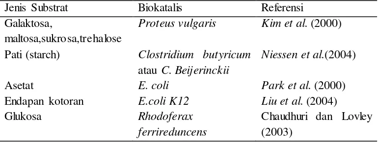 Tabel 1 Jenis substrat dengan biokatalisnya 