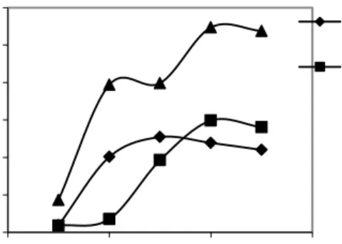 Gambar 3   Kurva  hubungan  antara  waktu  adsorpsi  terhadap  persentase  efektivitas  karbon aktif (kekeruhan, TSS, COD) 
