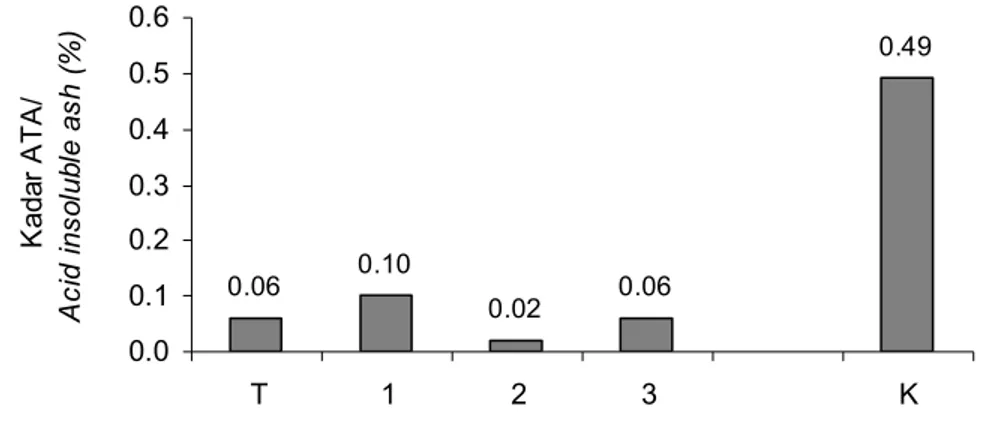 Figure 4.  Effect of washing times on ash content of SRC.