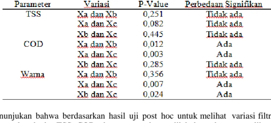 Tabel  3  menunjukan  bahwa  berdasarkan  hasil  uji  post  hoc  untuk melihat   variasi filtrasi  yang paling  tinggi  dalam  menurunkan  kadar  TSS, COD  dan   warna  dapat  dilakukan  dengan   melihat  nilai  p-value