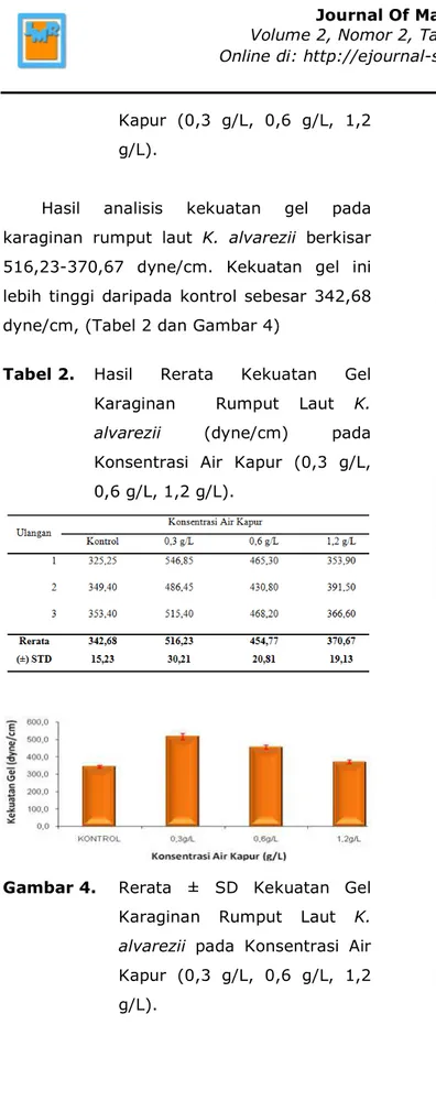 Tabel 2.  Hasil  Rerata  Kekuatan  Gel  Karaginan    Rumput  Laut  K. 