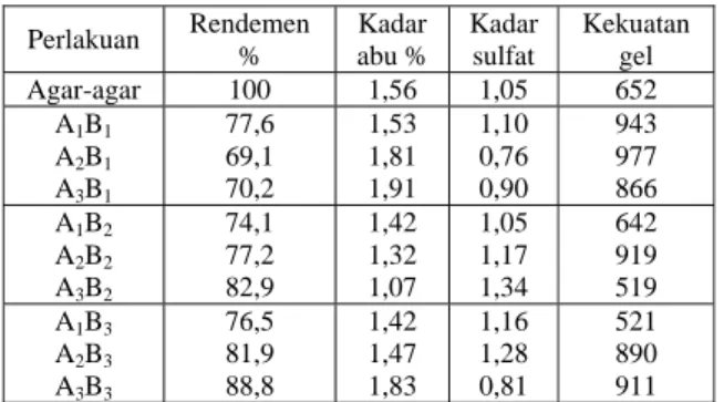 Tabel 1. Hasil analisa deskriptif agarose 