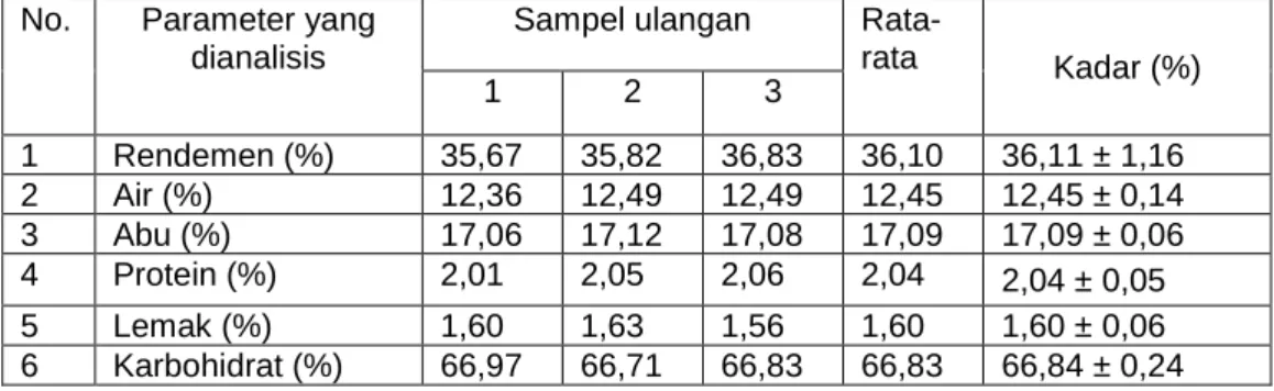 Tabel 1. Hasil Pengujian  Analisis Kandungan Karagenan  No.  Parameter yang 