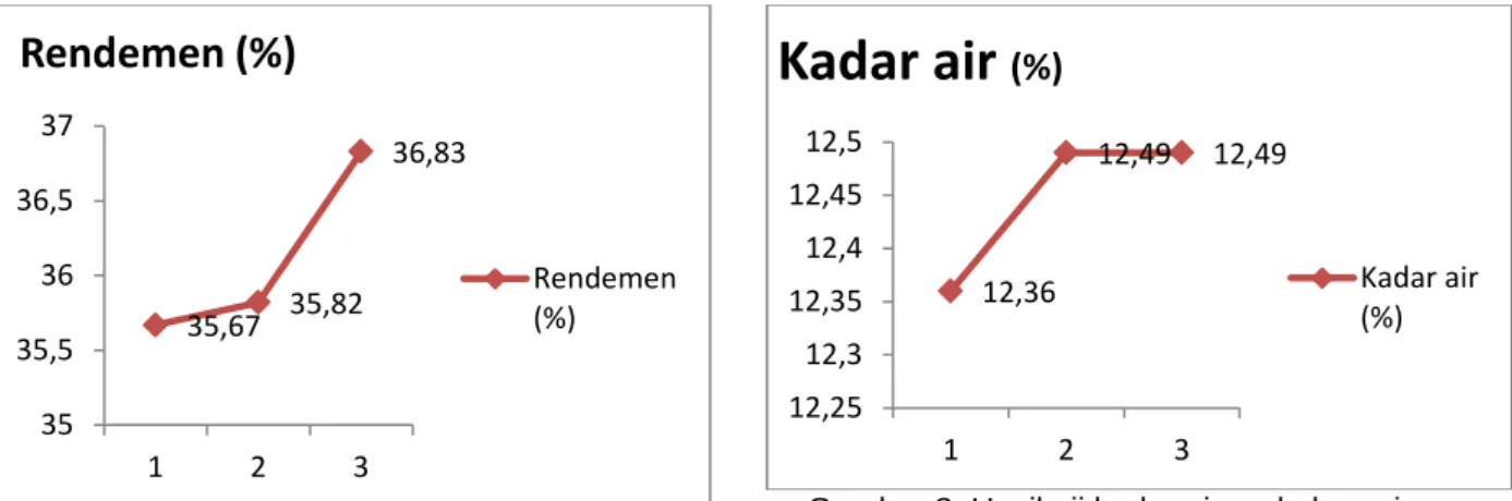 Gambar 3. Hasil uji kadar air pada karaginan  Berdasarkan  Tabel  1  atau  Gambar  3  dapat dilihat bahwa rata-rata nilai kadar air pada  tepung  karagenan  yang  dihasilkan  dalam  penelitian ini adalah  12,45 ± 0,14 %