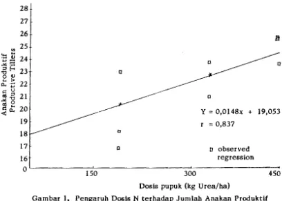 Gambar  1. Figure 1. Pengarub Dosls N  terbadap Jumlab Anakan Produktif The Effect of N levels to Number of Productive Tillers 