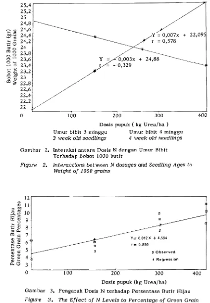 Figure 2.  Interactions between N dosages and Seedling Ages to 