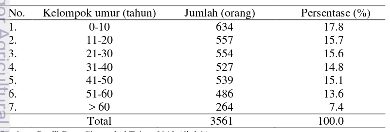 Tabel 4  Penduduk Desa Cingambul menurut kelompok umur pada tahun 2012 