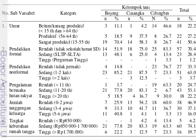 Tabel 7  Penyebaran responden pada berbagai karakteristik demografi  
