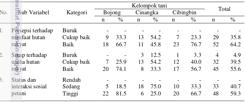 Tabel 8  Penyebaran responden menurut aspek psikososial  