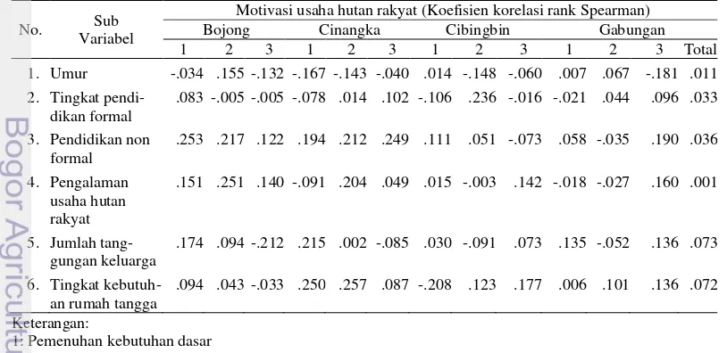 Tabel 12   Hubungan karakteristik demografi dengan motivasi usaha hutan rakyat 