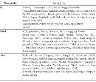 Tabel 1. Konsep Diri Narasumber
