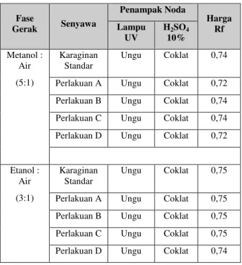 Tabel 3.  Data  identifikasi  karaginan  standar  dan  karaginan isolasi dengan uji titik leleh