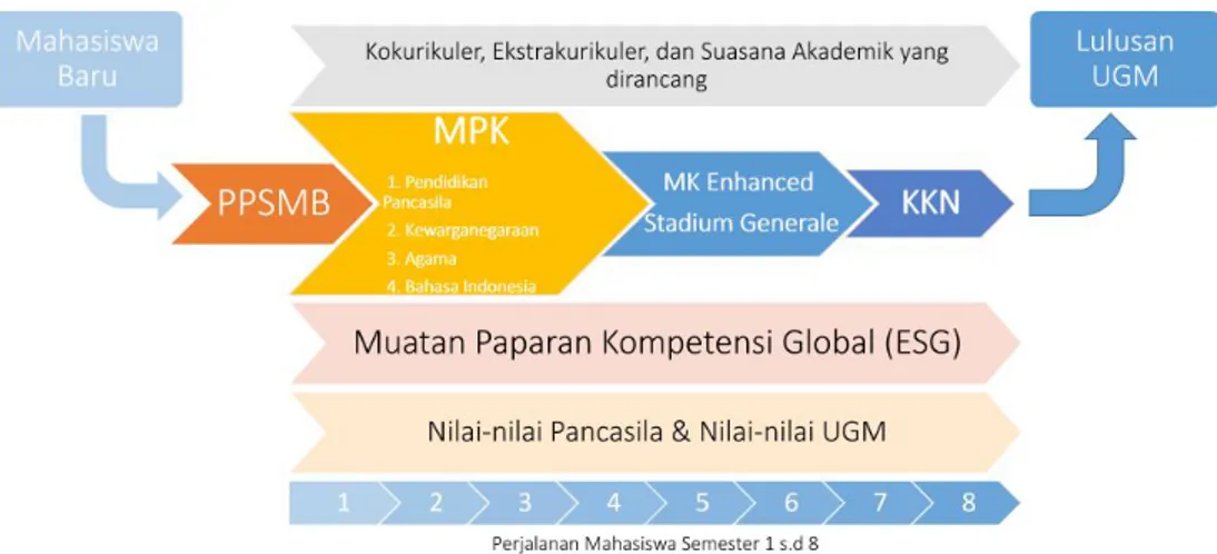 Gambar 1. Posisi MK PKG dalam kurikulum Pengembangan Karakter Mahasiswa UGM 