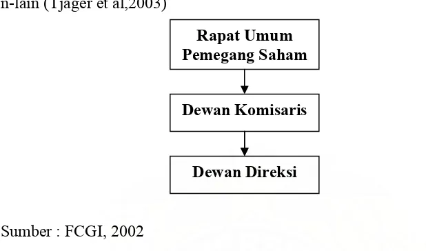 Gambar  2.1  Struktur Umum Suatu Perusahaan Berbentuk PT.di Indonesia 